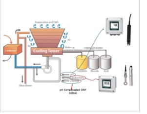 Hóa chất bảo trì hệ thống tuần hoàn hở