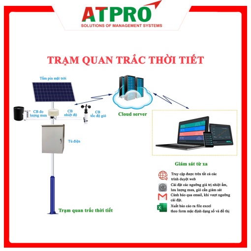 Trạm quan trắc thời tiết tự động, liên tục