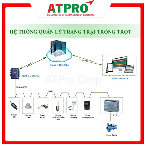 Hệ thống quản lý trang trại trồng trọt