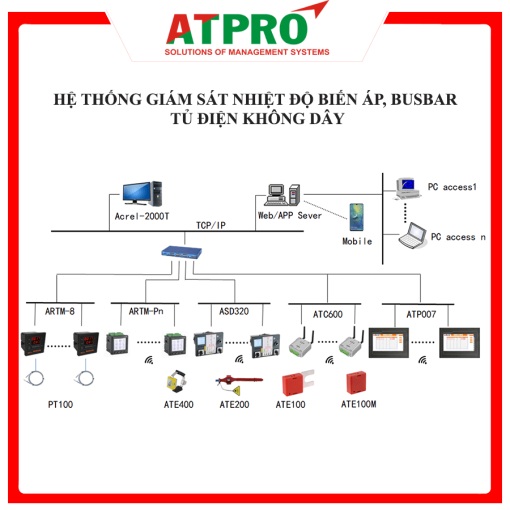 Hệ thống giám sát nhiệt độ, độ ẩm