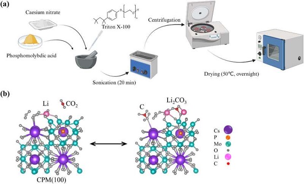 Pin lithium–CO₂ thế hệ mới: Giải pháp kép cho năng lượng sạch và xử lý khí nhà kính